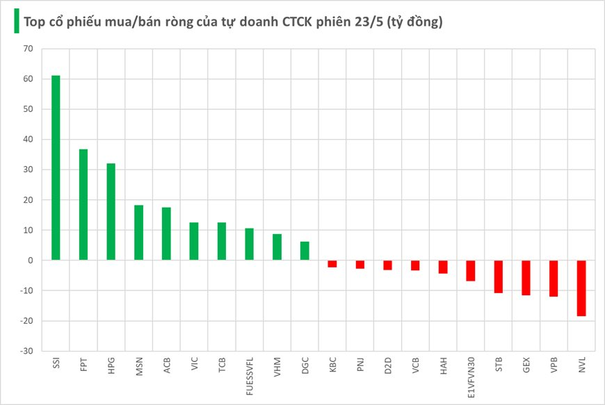 Một mã chứng khoán bất ngờ được tự doanh CTCK "gom" mạnh ngày cuối tuần- Ảnh 1. Một mã chứng khoán bất ngờ được tự doanh CTCK "gom" mạnh ngày cuối tuần- Ảnh 1.