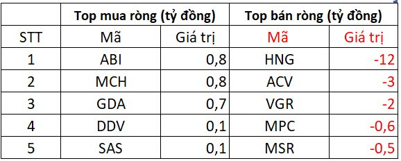 Khối ngoại "quay xe" bán ròng hàng trăm tỷ đồng phiên cuối tuần, cổ phiếu nào bị xả mạnh nhất?- Ảnh 3. Khối ngoại "quay xe" bán ròng hàng trăm tỷ đồng phiên cuối tuần, cổ phiếu nào bị xả mạnh nhất?- Ảnh 3.