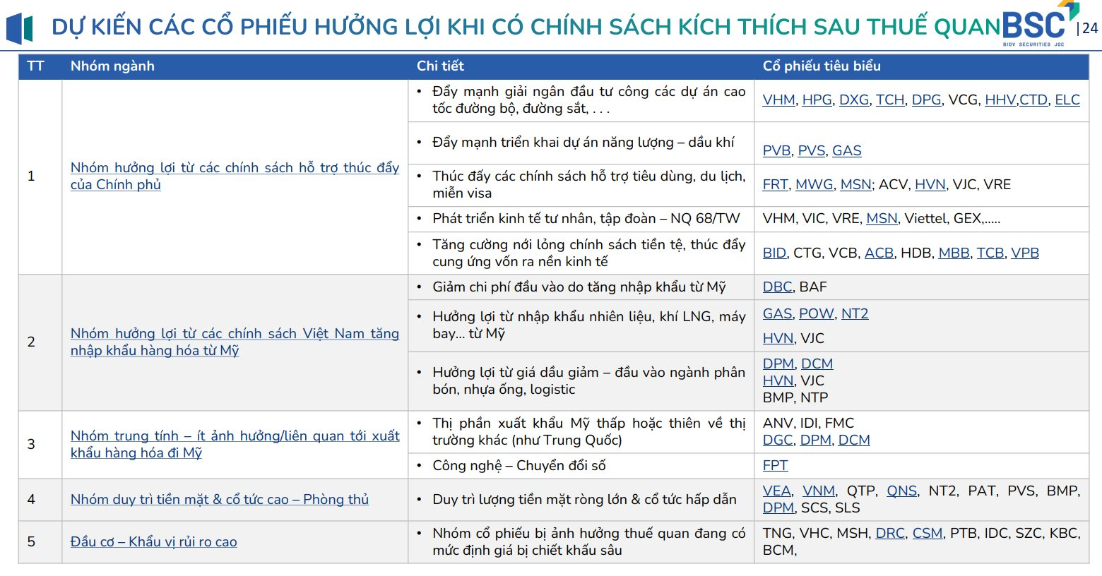 Điểm tên các doanh nghiệp tiềm năng hưởng lợi khi có chính sách kích thích sau thuế quan- Ảnh 1. Điểm tên các doanh nghiệp tiềm năng hưởng lợi khi có chính sách kích thích sau thuế quan- Ảnh 1.