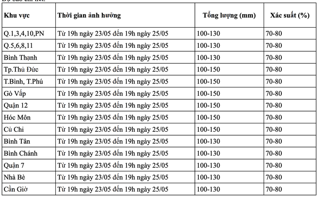 Đợt mưa lớn ở TPHCM có thể kéo dài đến cuối tháng 5- Ảnh 1. Đợt mưa lớn ở TPHCM có thể kéo dài đến cuối tháng 5- Ảnh 1.