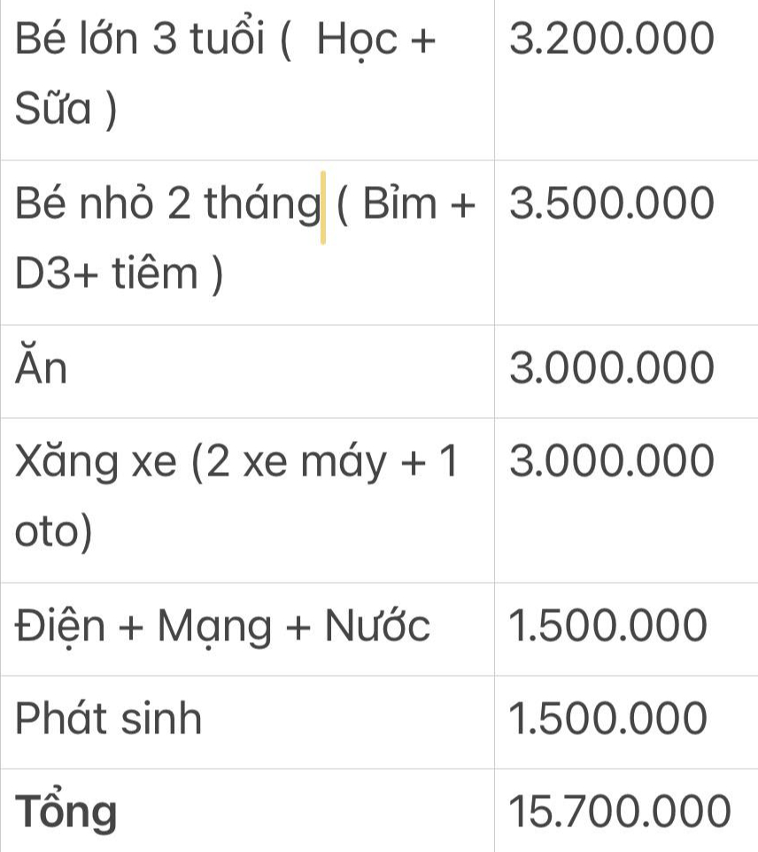 Lương chưa tới 20 triệu vẫn lái ô tô đi làm, tiền xăng bằng tiền ăn cả tháng- Ảnh 1. Lương chưa tới 20 triệu vẫn lái ô tô đi làm, tiền xăng bằng tiền ăn cả tháng- Ảnh 1.