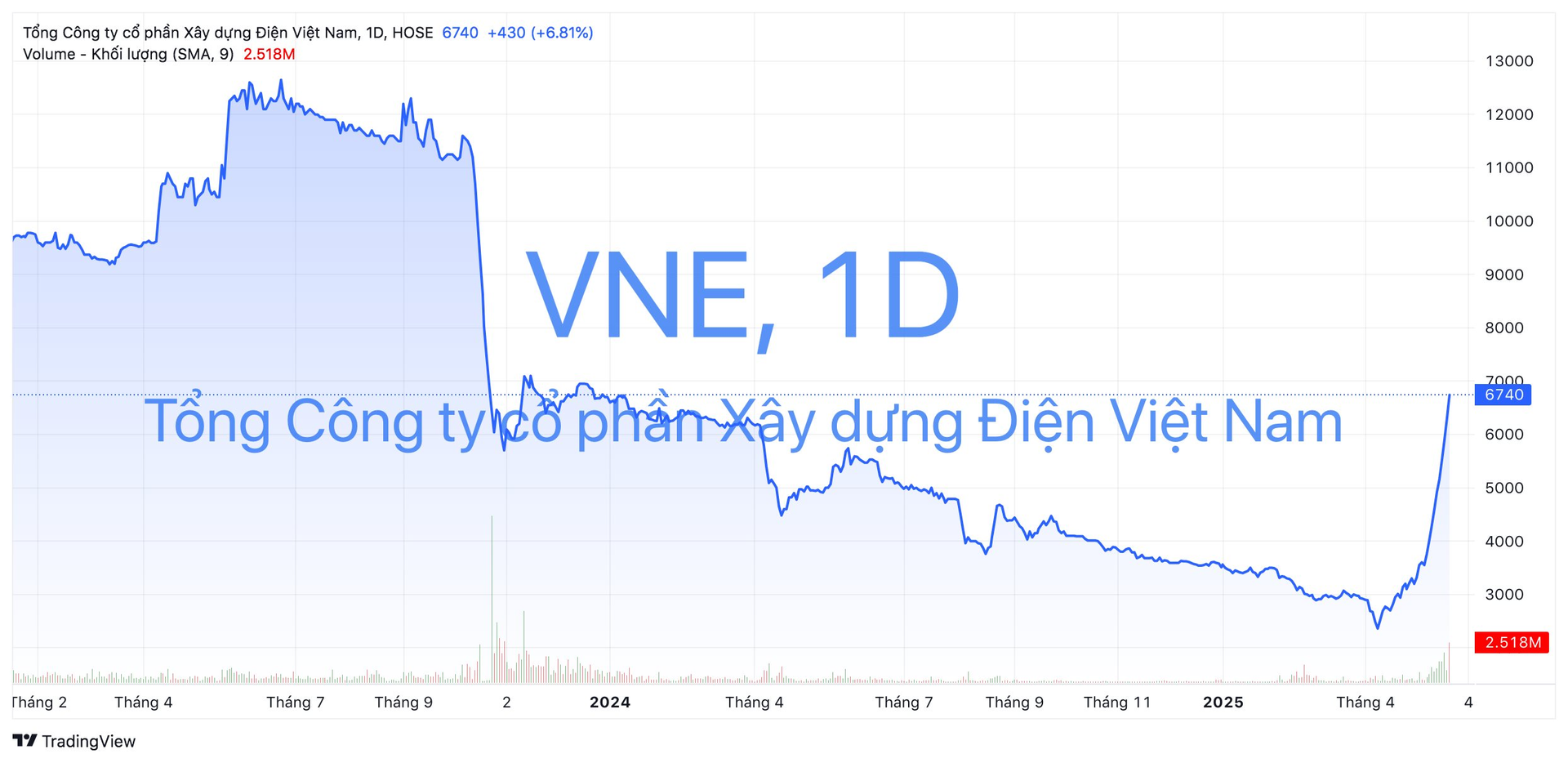 Từng đứng bên "bờ vực" huỷ niêm yết, một cổ phiếu bất ngờ tăng gần 200% sau chưa đầy 2 tháng- Ảnh 1. Từng đứng bên "bờ vực" huỷ niêm yết, một cổ phiếu bất ngờ tăng gần 200% sau chưa đầy 2 tháng- Ảnh 1.