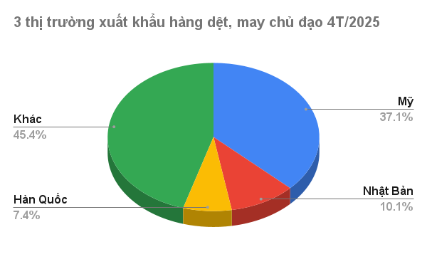 Mỹ vừa chi hơn 5 tỷ USD mua ‘mỏ vàng’ đứng thứ 2 thế giới của Việt Nam: Đã xuất khẩu đến hơn 100 thị trường, Hàn Quốc, Nhật Bản cũng là ‘khách ruột’- Ảnh 1. Mỹ vừa chi hơn 5 tỷ USD mua ‘mỏ vàng’ đứng thứ 2 thế giới của Việt Nam: Đã xuất khẩu đến hơn 100 thị trường, Hàn Quốc, Nhật Bản cũng là ‘khách ruột’- Ảnh 1.