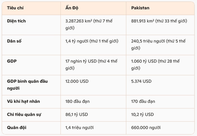 Ấn Độ - Pakistan: Nguồn cơn tranh chấp kéo dài 80 năm và căng thẳng "rình rập" 2 cường quốc hạt nhân- Ảnh 2. Ấn Độ - Pakistan: Nguồn cơn tranh chấp kéo dài 80 năm và căng thẳng "rình rập" 2 cường quốc hạt nhân- Ảnh 2.