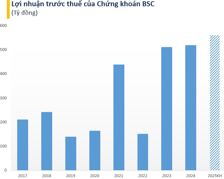 Một công ty chứng khoán chốt ngày trả cổ tức tỷ lệ 10%- Ảnh 1. Một công ty chứng khoán chốt ngày trả cổ tức tỷ lệ 10%- Ảnh 1.