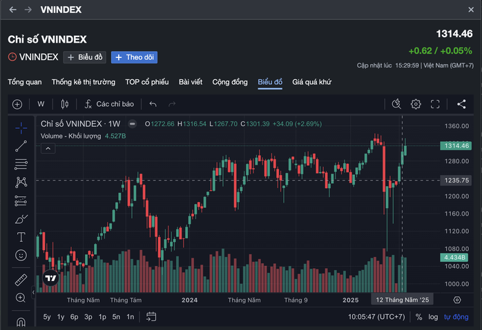 Chứng khoán tuần tới (từ 26 đến 30-5): Dự báo bất ngờ về VN-Index- Ảnh 2. Chứng khoán tuần tới (từ 26 đến 30-5): Dự báo bất ngờ về VN-Index- Ảnh 2.