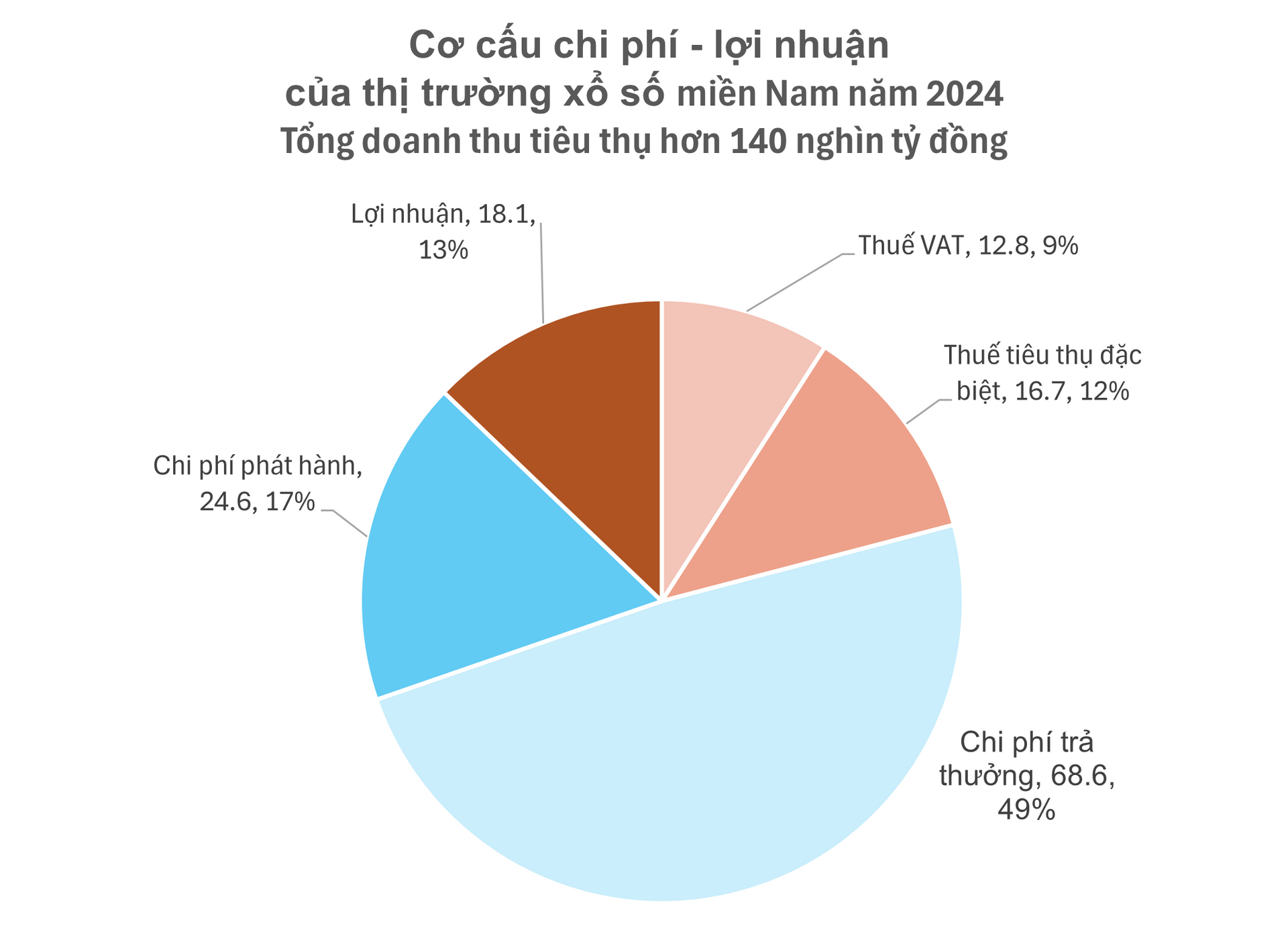 Ngành “biến người thường thành tỷ phú” ở 21 tỉnh phía Nam: Hàng triệu người tham gia chi ra số tiền hơn 140.000 tỷ, nhận về 68.000 tỷ, không ít người đổi đời- Ảnh 3.