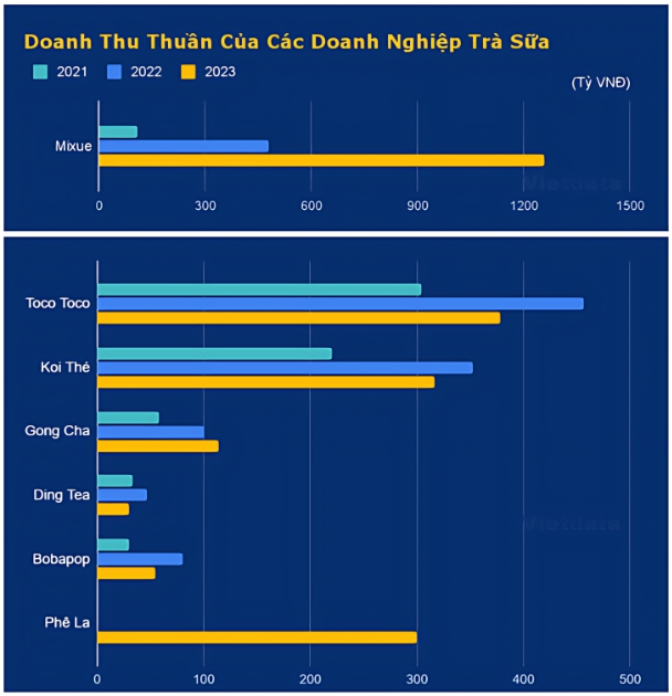 Cuộc đua chiều lòng các “thượng đế” mê trà sữa: Anh em cùng nhà Phê La, Katinat thắng lớn với doanh thu trăm tỷ đồng, một tân binh cho thấy tiềm năng “đáng gờm”- Ảnh 12. Cuộc đua chiều lòng các “thượng đế” mê trà sữa: Anh em cùng nhà Phê La, Katinat thắng lớn với doanh thu trăm tỷ đồng, một tân binh cho thấy tiềm năng “đáng gờm”- Ảnh 12.