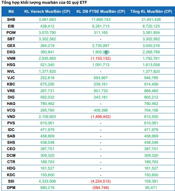 Hai quỹ VNM ETF và FTSE ETF sẽ "săn lùng" cổ phiếu nào trong kỳ cơ cấu quý 2/2025?- Ảnh 1.