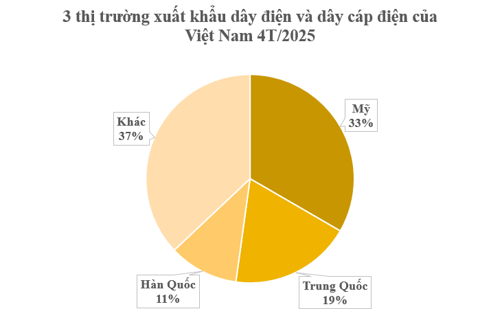 Mỹ chi hơn 400 triệu USD mua ‘mỏ vàng’ mới nổi của Việt Nam: Nước ta vươn lên đứng thứ 3 thế giới, các cường quốc công nghệ đều là ‘khách ruột’- Ảnh 1. Mỹ chi hơn 400 triệu USD mua ‘mỏ vàng’ mới nổi của Việt Nam: Nước ta vươn lên đứng thứ 3 thế giới, các cường quốc công nghệ đều là ‘khách ruột’- Ảnh 1.