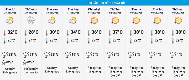 Miền Bắc hứng đợt mưa rất to trước khi nắng nóng diện rộng- Ảnh 2. Miền Bắc hứng đợt mưa rất to trước khi nắng nóng diện rộng- Ảnh 2.