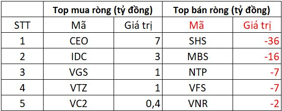 Phiên 27/5: Khối ngoại bán ròng đột biến gần 1.200 tỷ đồng, cổ phiếu nào bị "xả" mạnh nhất?- Ảnh 2. Phiên 27/5: Khối ngoại bán ròng đột biến gần 1.200 tỷ đồng, cổ phiếu nào bị "xả" mạnh nhất?- Ảnh 2.