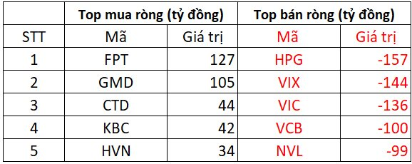 Phiên 27/5: Khối ngoại bán ròng đột biến gần 1.200 tỷ đồng, cổ phiếu nào bị "xả" mạnh nhất?- Ảnh 1. Phiên 27/5: Khối ngoại bán ròng đột biến gần 1.200 tỷ đồng, cổ phiếu nào bị "xả" mạnh nhất?- Ảnh 1.