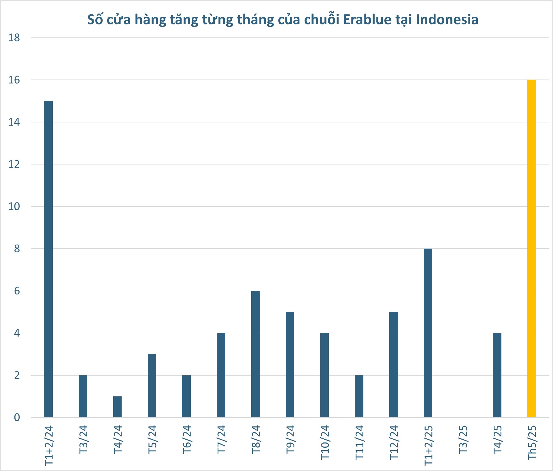 Chuỗi điện máy của Thế giới Di động tăng tốc mở mới ở Indonesia trong tháng 5- Ảnh 1. Chuỗi điện máy của Thế giới Di động tăng tốc mở mới ở Indonesia trong tháng 5- Ảnh 1.