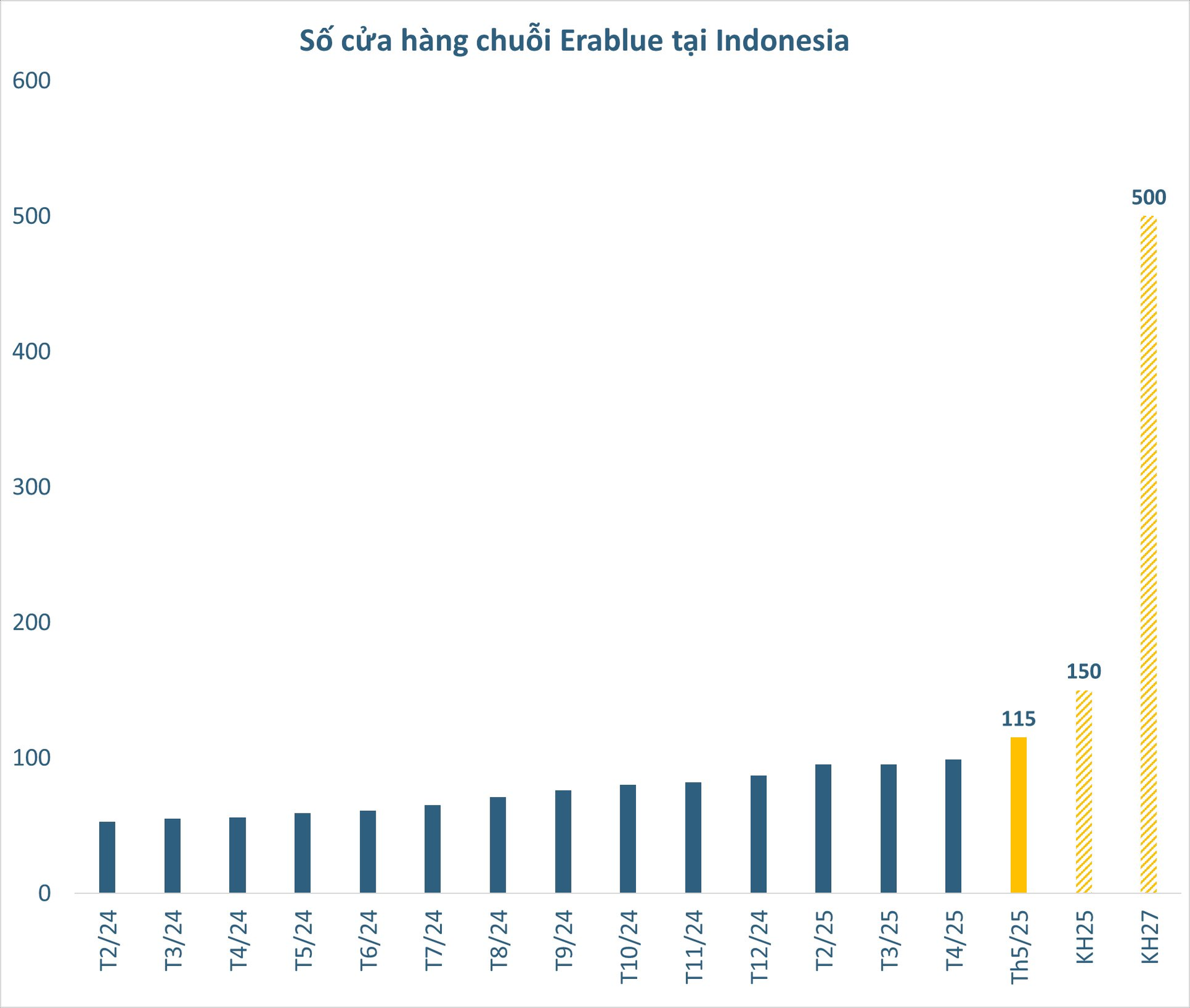 Chuỗi điện máy của Thế giới Di động tăng tốc mở mới ở Indonesia trong tháng 5- Ảnh 2. Chuỗi điện máy của Thế giới Di động tăng tốc mở mới ở Indonesia trong tháng 5- Ảnh 2.