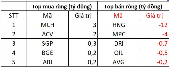 Phiên 27/5: Khối ngoại bán ròng đột biến gần 1.200 tỷ đồng, cổ phiếu nào bị "xả" mạnh nhất?- Ảnh 3. Phiên 27/5: Khối ngoại bán ròng đột biến gần 1.200 tỷ đồng, cổ phiếu nào bị "xả" mạnh nhất?- Ảnh 3.