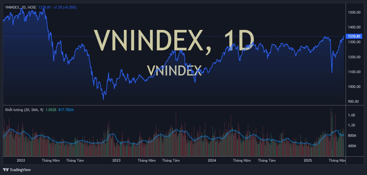 VN-Index vượt đỉnh 3 năm, tài khoản nhiều nhà đầu tư vẫn chưa “về bờ”: Chuyên gia VPBankS nói gì?- Ảnh 1. VN-Index vượt đỉnh 3 năm, tài khoản nhiều nhà đầu tư vẫn chưa “về bờ”: Chuyên gia VPBankS nói gì?- Ảnh 1.