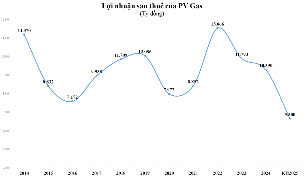 PV Gas đặt kế hoạch kinh doanh “đi lùi”, dự kiến phát hành thêm 70 triệu cổ phiếu thưởng- Ảnh 1. PV Gas đặt kế hoạch kinh doanh “đi lùi”, dự kiến phát hành thêm 70 triệu cổ phiếu thưởng- Ảnh 1.
