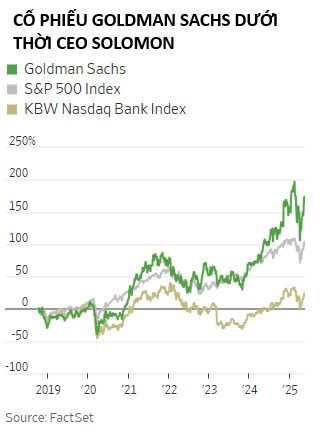 Quyết định sai lầm khiến một đế chế chao đảo: CEO Goldman Sachs suýt mất ghế vì canh bạc cho vay tiêu dùng 2 tỷ USD và cuộc ‘thay máu’ chưa từng có- Ảnh 1. Quyết định sai lầm khiến một đế chế chao đảo: CEO Goldman Sachs suýt mất ghế vì canh bạc cho vay tiêu dùng 2 tỷ USD và cuộc ‘thay máu’ chưa từng có- Ảnh 1.