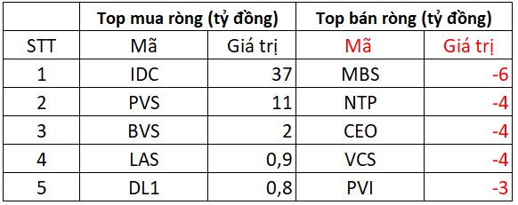 Phiên 28/5: Khối ngoại tiếp tục bán ròng hơn 200 tỷ đồng, "xả" mạnh một cổ phiếu chứng khoán- Ảnh 2. Phiên 28/5: Khối ngoại tiếp tục bán ròng hơn 200 tỷ đồng, "xả" mạnh một cổ phiếu chứng khoán- Ảnh 2.