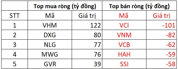 Phiên 28/5: Khối ngoại tiếp tục bán ròng hơn 200 tỷ đồng, "xả" mạnh một cổ phiếu chứng khoán- Ảnh 1. Phiên 28/5: Khối ngoại tiếp tục bán ròng hơn 200 tỷ đồng, "xả" mạnh một cổ phiếu chứng khoán- Ảnh 1.