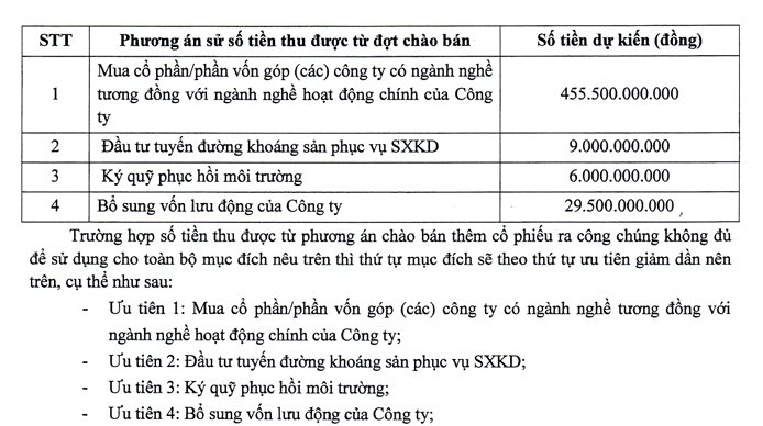 Công ty khoáng sản ở Quảng Nam muốn chào bán cổ phiếu với tỷ lệ 581%, mục tiêu "thâu tóm" các mỏ trữ lượng lớn- Ảnh 1. Công ty khoáng sản ở Quảng Nam muốn chào bán cổ phiếu với tỷ lệ 581%, mục tiêu "thâu tóm" các mỏ trữ lượng lớn- Ảnh 1.