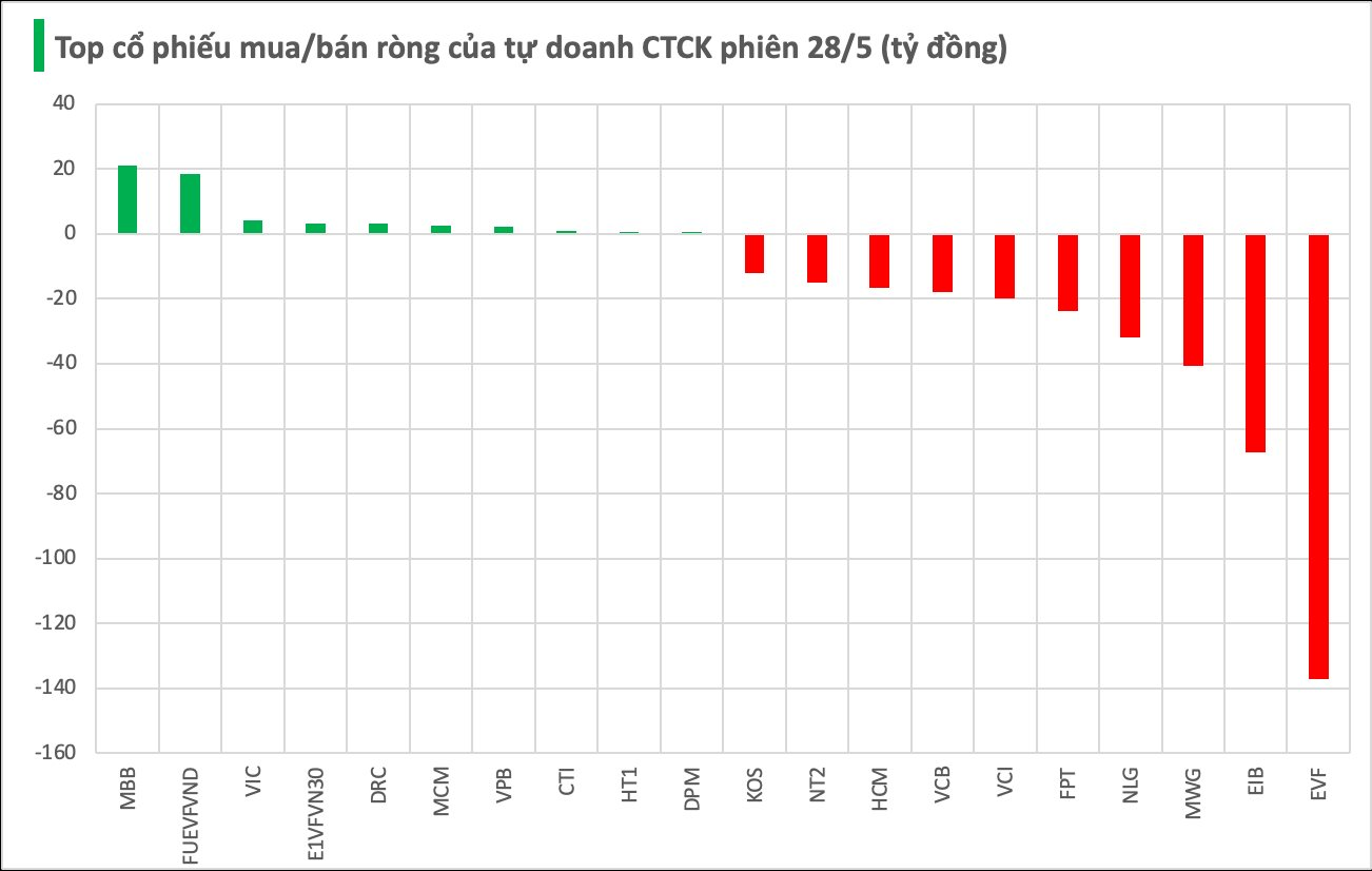 Một cổ phiếu bị tự doanh CTCK bán ròng trăm tỷ trong phiên 28/5- Ảnh 1. Một cổ phiếu bị tự doanh CTCK bán ròng trăm tỷ trong phiên 28/5- Ảnh 1.