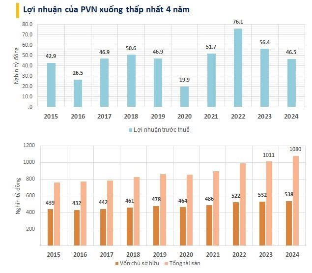 Doanh nghiệp duy nhất tại Việt Nam có tài sản hơn 1 triệu tỷ đồng: Nắm giữ hơn 400.000 tỷ đồng tiền gửi nhưng lợi nhuận 2024 bất ngờ sụt giảm 10.000 tỷ- Ảnh 1. Doanh nghiệp duy nhất tại Việt Nam có tài sản hơn 1 triệu tỷ đồng: Nắm giữ hơn 400.000 tỷ đồng tiền gửi nhưng lợi nhuận 2024 bất ngờ sụt giảm 10.000 tỷ- Ảnh 1.