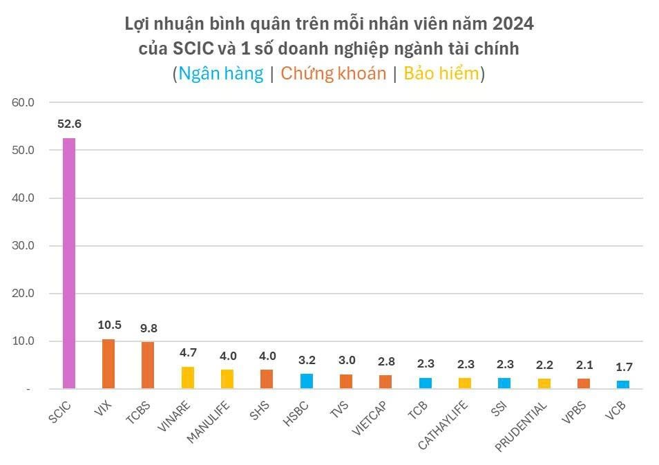 Lãi kỷ lục 12.700 tỷ, một DN ngành tài chính có lợi nhuận bình quân đầu người cao nhất Việt Nam lên tới 52,6 tỷ đồng: Gấp 5 lần TCBS và 30 lần Vietcombank- Ảnh 2. Lãi kỷ lục 12.700 tỷ, một DN ngành tài chính có lợi nhuận bình quân đầu người cao nhất Việt Nam lên tới 52,6 tỷ đồng: Gấp 5 lần TCBS và 30 lần Vietcombank- Ảnh 2.
