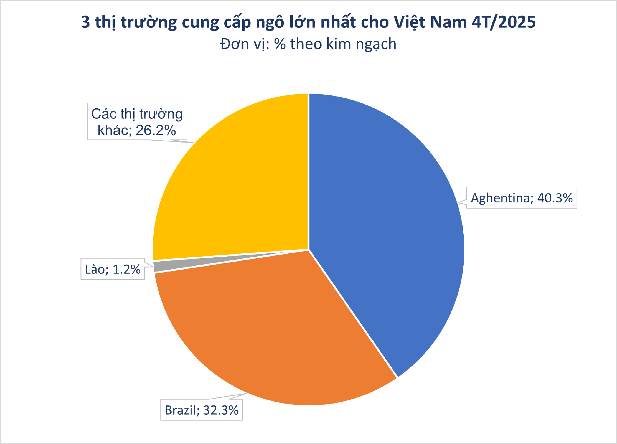 Hàng chục nghìn tấn hàng từ Lào tràn sang Việt Nam với giá rẻ kỷ lục - Nước ta có diện tích trồng top 30 thế giới vẫn phải chi tiền nhập khẩu- Ảnh 1. Hàng chục nghìn tấn hàng từ Lào tràn sang Việt Nam với giá rẻ kỷ lục - Nước ta có diện tích trồng top 30 thế giới vẫn phải chi tiền nhập khẩu- Ảnh 1.
