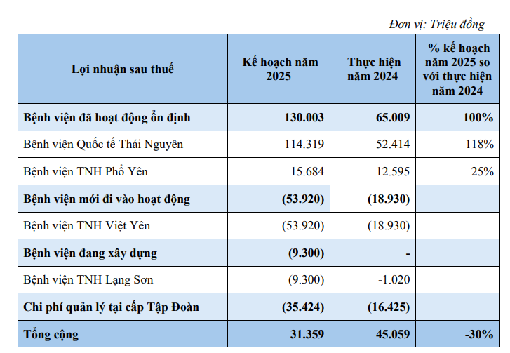 Hậu thua lỗ quý đầu năm, Bệnh viện TNH lên kế hoạch năm 2025 'đi lùi'- Ảnh 1. Hậu thua lỗ quý đầu năm, Bệnh viện TNH lên kế hoạch năm 2025 'đi lùi'- Ảnh 1.