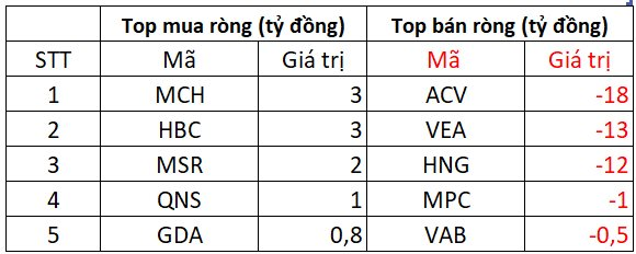 Phiên 28/5: Khối ngoại tiếp tục bán ròng hơn 200 tỷ đồng, "xả" mạnh một cổ phiếu chứng khoán- Ảnh 3. Phiên 28/5: Khối ngoại tiếp tục bán ròng hơn 200 tỷ đồng, "xả" mạnh một cổ phiếu chứng khoán- Ảnh 3.