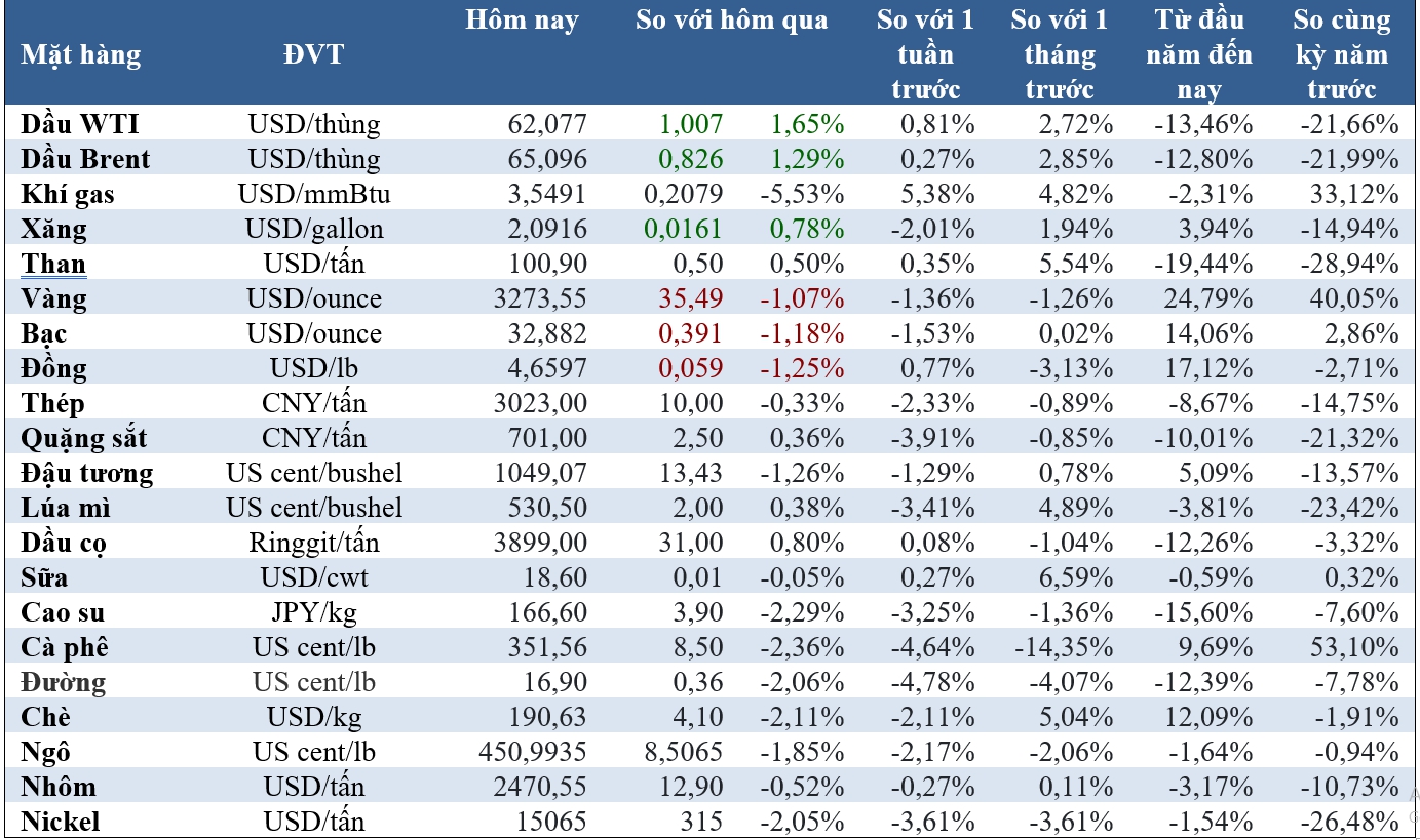 Thị trường ngày 29/5: Giá đường và cà phê giảm mạnh, vàng ngừng giảm, dầu tăng trở lại- Ảnh 2. Thị trường ngày 29/5: Giá đường và cà phê giảm mạnh, vàng ngừng giảm, dầu tăng trở lại- Ảnh 2.