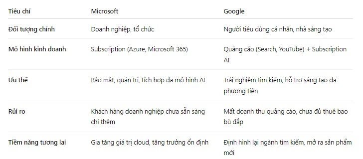 Google thua Microsoft ngay từ điểm xuất phát trong cuộc đua AI: Phải tái tạo cả mô hình kinh doanh tìm kiếm online khi đối thủ chỉ cần sản phẩm đủ tốt để thu phí- Ảnh 3. Google thua Microsoft ngay từ điểm xuất phát trong cuộc đua AI: Phải tái tạo cả mô hình kinh doanh tìm kiếm online khi đối thủ chỉ cần sản phẩm đủ tốt để thu phí- Ảnh 3.
