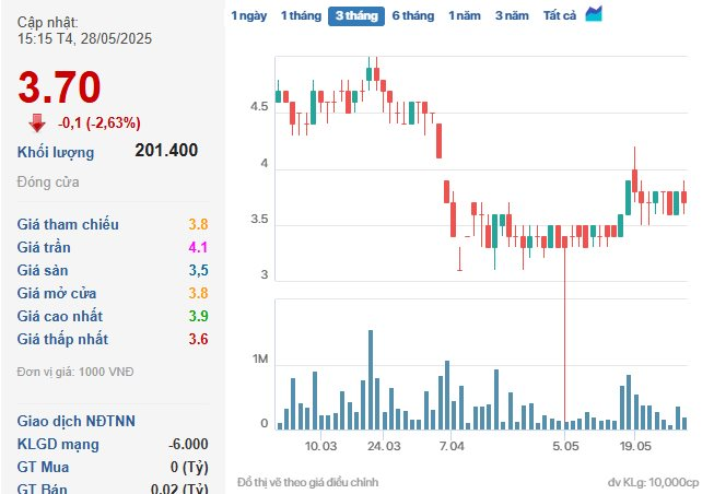GKM Holdings (GKM) bị xử phạt 157,5 triệu đồng vì vi phạm quy định công bố thông tin- Ảnh 1. GKM Holdings (GKM) bị xử phạt 157,5 triệu đồng vì vi phạm quy định công bố thông tin- Ảnh 1.