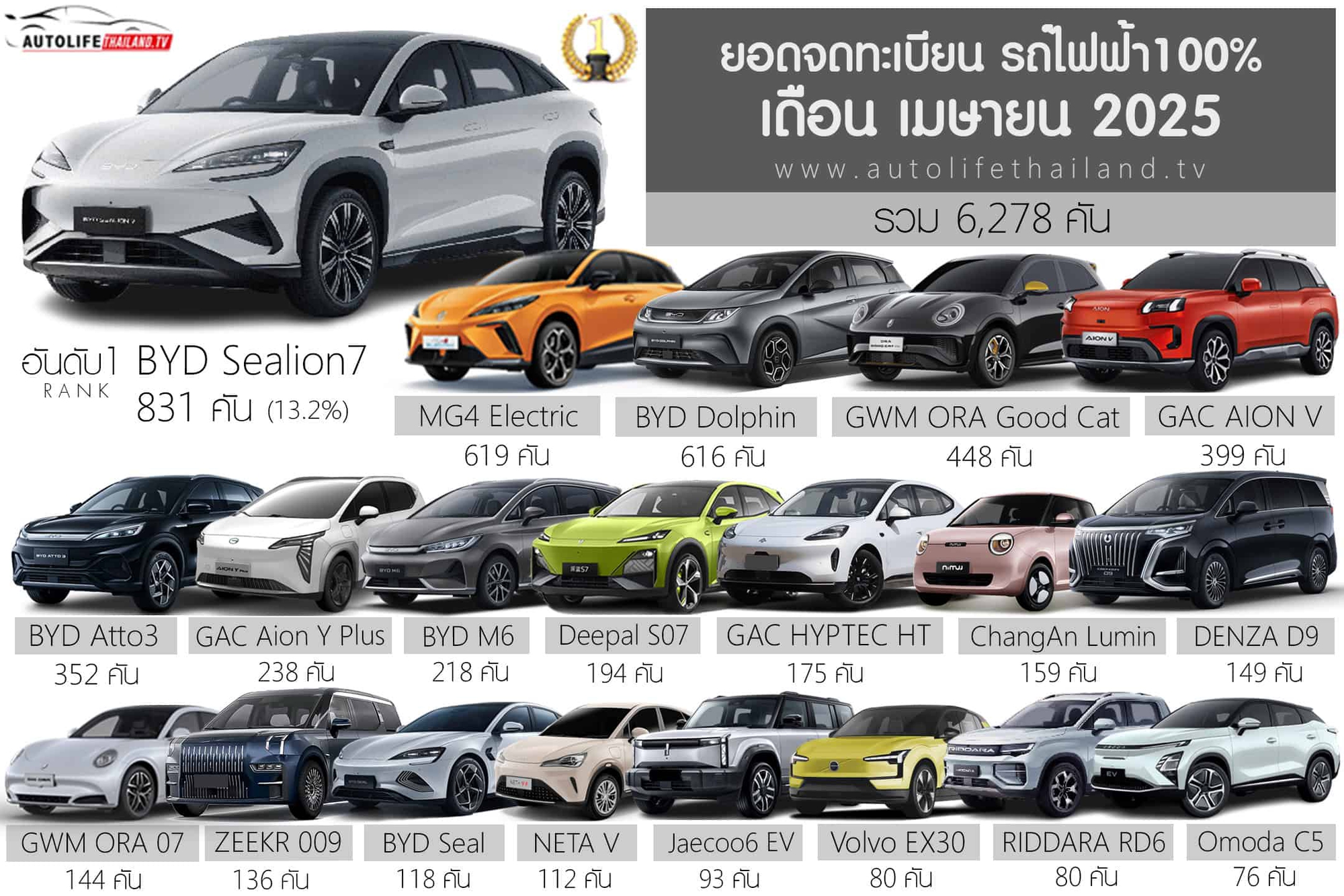 Buồn của thị trường ô tô lớn thứ 2 ĐNÁ: Doanh số xe điện toàn thị trường không bằng 1 mình VinFast ở Việt Nam- Ảnh 1. Buồn của thị trường ô tô lớn thứ 2 ĐNÁ: Doanh số xe điện toàn thị trường không bằng 1 mình VinFast ở Việt Nam- Ảnh 1.