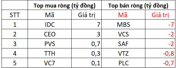 Phiên 29/5: Khối ngoại tiếp chuỗi bán ròng hàng trăm tỷ đồng, ngược chiều "gom" mạnh loạt cổ phiếu bất động sản- Ảnh 2. Phiên 29/5: Khối ngoại tiếp chuỗi bán ròng hàng trăm tỷ đồng, ngược chiều "gom" mạnh loạt cổ phiếu bất động sản- Ảnh 2.