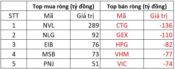 Phiên 29/5: Khối ngoại tiếp chuỗi bán ròng hàng trăm tỷ đồng, ngược chiều "gom" mạnh loạt cổ phiếu bất động sản- Ảnh 1. Phiên 29/5: Khối ngoại tiếp chuỗi bán ròng hàng trăm tỷ đồng, ngược chiều "gom" mạnh loạt cổ phiếu bất động sản- Ảnh 1.