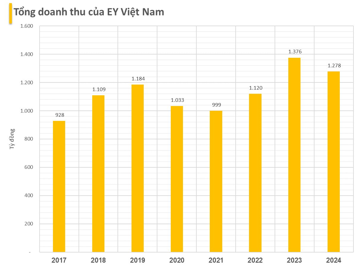 Một công ty kiểm toán trong Big 4 báo lãi chưa tới 500 triệu đồng, giảm 94%, thuế TNDN phải nộp bằng 0- Ảnh 2. Một công ty kiểm toán trong Big 4 báo lãi chưa tới 500 triệu đồng, giảm 94%, thuế TNDN phải nộp bằng 0- Ảnh 2.