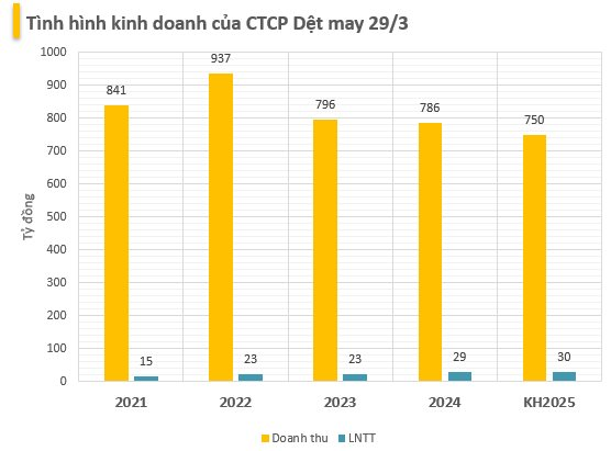 Doanh nghiệp dệt may vẫn chia cổ tức đều đặn 10-20%/năm đã bị hủy tư cách đại chúng- Ảnh 1. Doanh nghiệp dệt may vẫn chia cổ tức đều đặn 10-20%/năm đã bị hủy tư cách đại chúng- Ảnh 1.