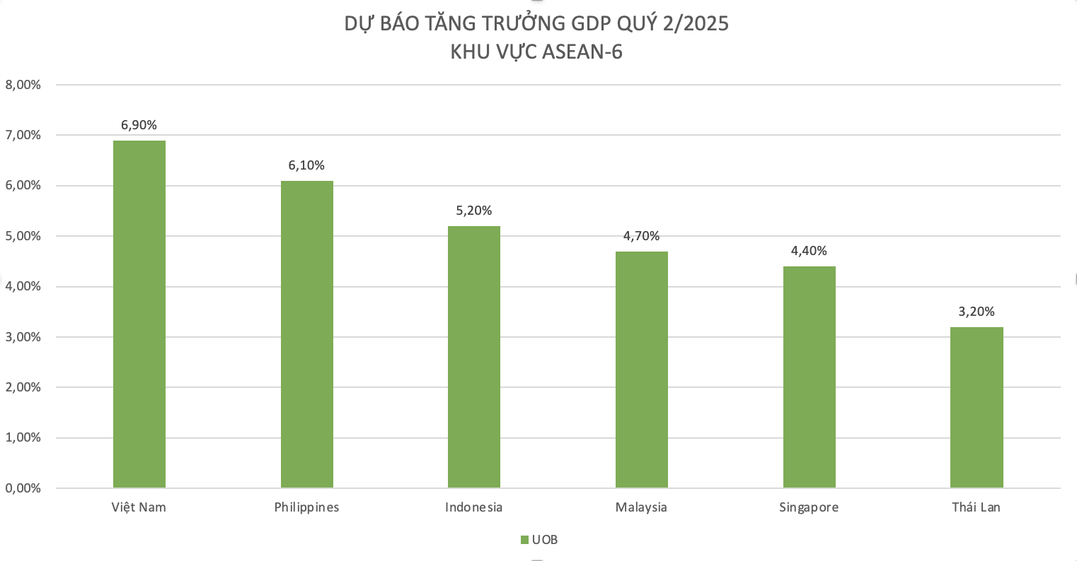 Sau kết quả GDP quý 1 tăng 6,93%, liệu tăng trưởng kinh tế của Việt Nam quý 2/2025 có tiếp tục dẫn dầu khu vực ASEAN-6 theo dự báo mới nhất?- Ảnh 1. Sau kết quả GDP quý 1 tăng 6,93%, liệu tăng trưởng kinh tế của Việt Nam quý 2/2025 có tiếp tục dẫn dầu khu vực ASEAN-6 theo dự báo mới nhất?- Ảnh 1.