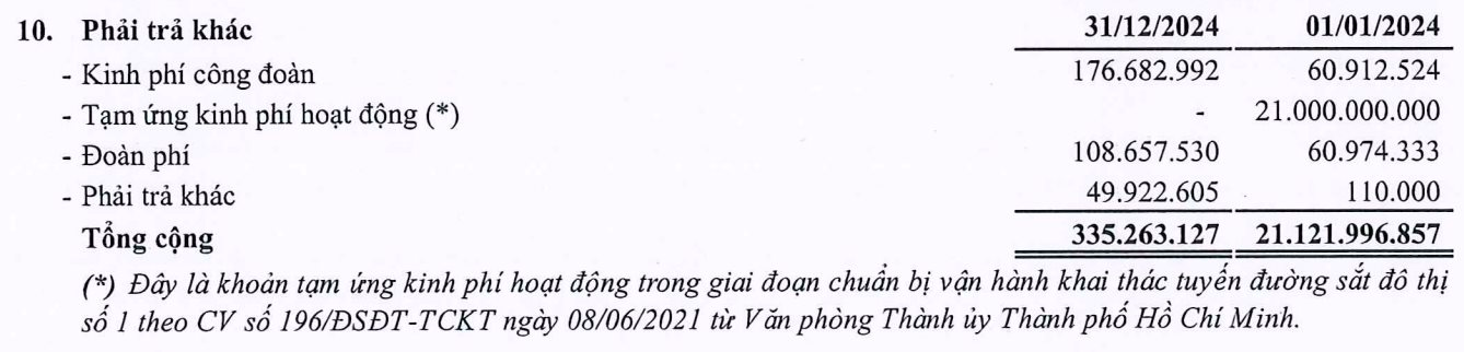 Năm đầu tiên đi vào hoạt động, tuyến Metro Bến Thành - Suối Tiên báo lỗ hơn 10 tỷ, đặt kế hoạch lãi trong 2025- Ảnh 2. Năm đầu tiên đi vào hoạt động, tuyến Metro Bến Thành - Suối Tiên báo lỗ hơn 10 tỷ, đặt kế hoạch lãi trong 2025- Ảnh 2.
