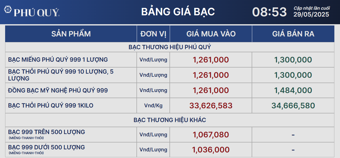 Giá bạc hôm nay 29/5: Bank of America kỳ vọng giá đạt 40 USD/ounce- Ảnh 1. Giá bạc hôm nay 29/5: Bank of America kỳ vọng giá đạt 40 USD/ounce- Ảnh 1.