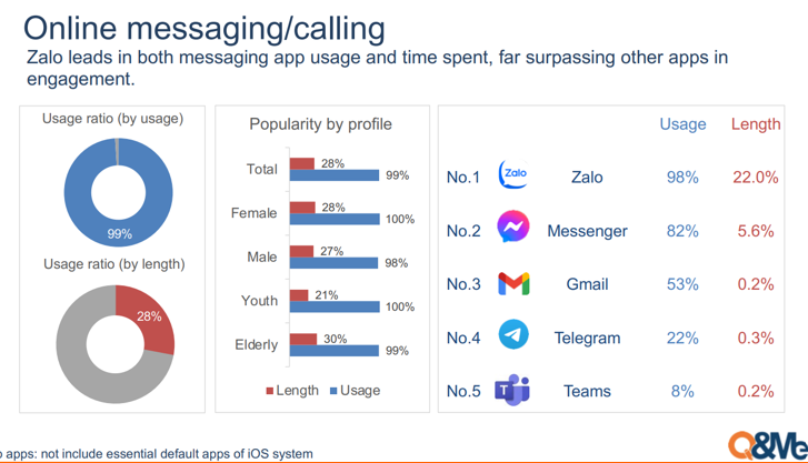 Một ứng dụng nhắn tin của Việt Nam vượt xa lượng người dùng Messenger, Telegram- Ảnh 1. Một ứng dụng nhắn tin của Việt Nam vượt xa lượng người dùng Messenger, Telegram- Ảnh 1.
