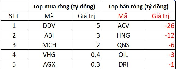 Phiên 29/5: Khối ngoại tiếp chuỗi bán ròng hàng trăm tỷ đồng, ngược chiều "gom" mạnh loạt cổ phiếu bất động sản- Ảnh 3. Phiên 29/5: Khối ngoại tiếp chuỗi bán ròng hàng trăm tỷ đồng, ngược chiều "gom" mạnh loạt cổ phiếu bất động sản- Ảnh 3.