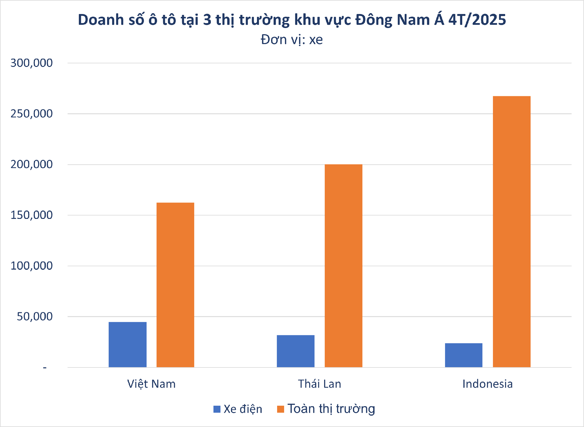 Buồn của thị trường ô tô lớn thứ 2 ĐNÁ: Doanh số xe điện toàn thị trường không bằng 1 mình VinFast ở Việt Nam- Ảnh 2. Buồn của thị trường ô tô lớn thứ 2 ĐNÁ: Doanh số xe điện toàn thị trường không bằng 1 mình VinFast ở Việt Nam- Ảnh 2.