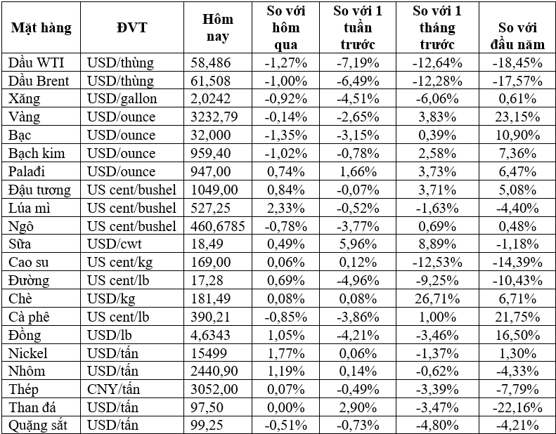 Thị trường ngày 3/5: Giá dầu ghi nhận tuần giảm mạnh nhất trong hơn một tháng, vàng giảm, đồng tiếp tục tăng- Ảnh 2. Thị trường ngày 3/5: Giá dầu ghi nhận tuần giảm mạnh nhất trong hơn một tháng, vàng giảm, đồng tiếp tục tăng- Ảnh 2.