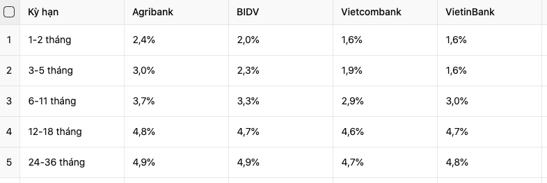 Đầu tháng 5, gửi tiết kiệm tại Agribank, Vietcombank, BIDV, VietinBank hưởng lãi suất cao nhất bao nhiêu?- Ảnh 1. Đầu tháng 5, gửi tiết kiệm tại Agribank, Vietcombank, BIDV, VietinBank hưởng lãi suất cao nhất bao nhiêu?- Ảnh 1.