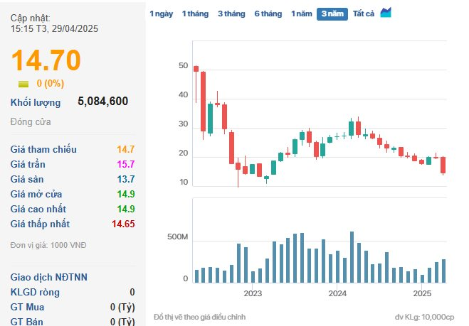DIC Corp (DIG) báo lỗ 54,4 tỷ đồng trong quý 1 dù doanh thu cải thiện đáng kể- Ảnh 2. DIC Corp (DIG) báo lỗ 54,4 tỷ đồng trong quý 1 dù doanh thu cải thiện đáng kể- Ảnh 2.