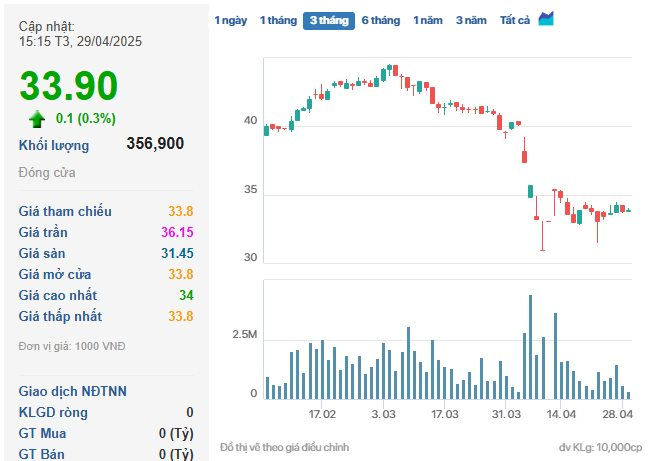Petrolimex (PLX) báo lãi sụt giảm 81%, đang có hơn tỷ USD đem gửi ngân hàng và “rót” vào trái phiếu- Ảnh 1. Petrolimex (PLX) báo lãi sụt giảm 81%, đang có hơn tỷ USD đem gửi ngân hàng và “rót” vào trái phiếu- Ảnh 1.
